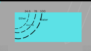 Boiling point
